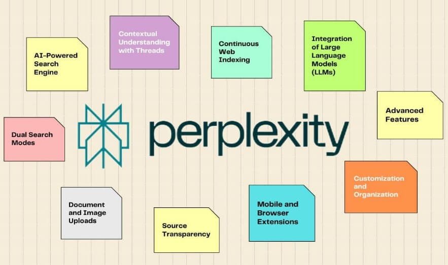 واجهة برنامج Perplexity AI توضح جميع الأدوات الذكية المدمجة مثل البحث الفوري، التحليل، التلخيص، وإنشاء المحتوى
