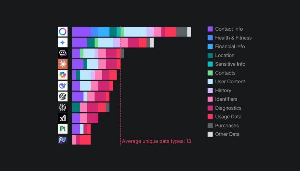 رسم بياني يوضح مقارنة بين مستويات الأمان في أدوات الذكاء الاصطناعي المختلفة.