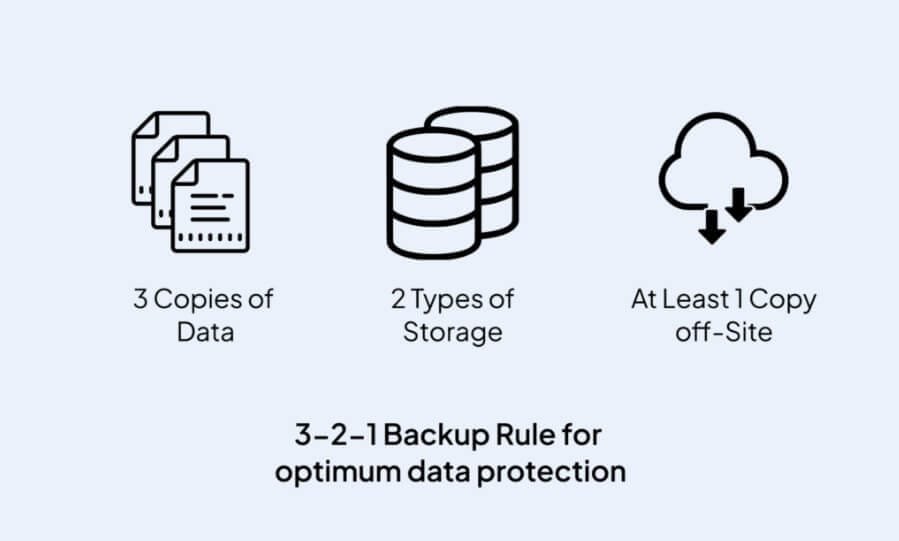 مخطط يوضح قاعدة النسخ الاحتياطي 3-2-1 لحماية الصور والملفات من الضياع.