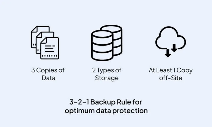 مخطط يوضح قاعدة النسخ الاحتياطي 3-2-1 لحماية الصور والملفات من الضياع.